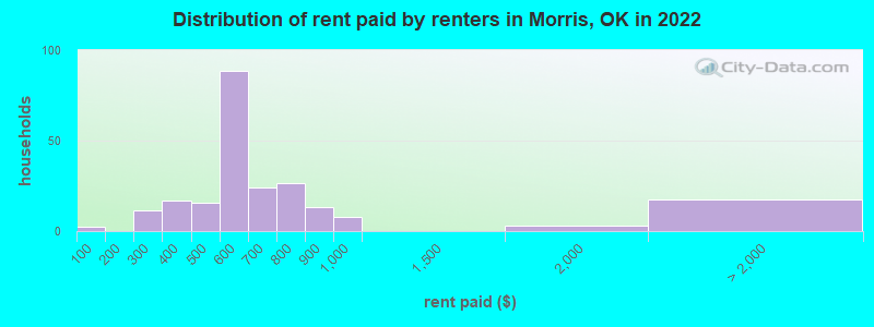 Distribution of rent paid by renters in Morris, OK in 2022