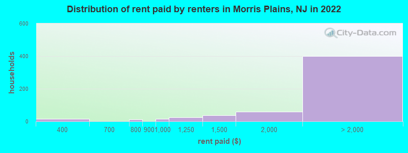 Distribution of rent paid by renters in Morris Plains, NJ in 2022