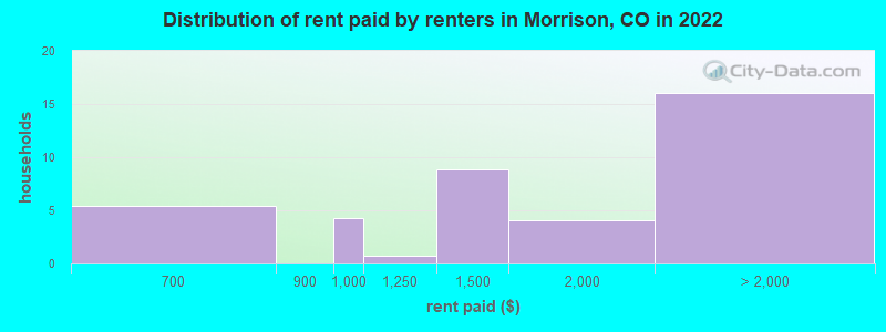 Distribution of rent paid by renters in Morrison, CO in 2022