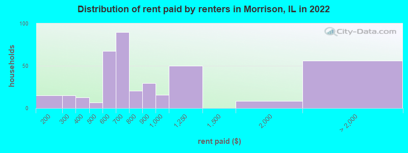 Distribution of rent paid by renters in Morrison, IL in 2022