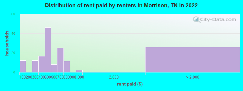 Distribution of rent paid by renters in Morrison, TN in 2022