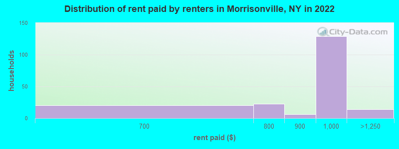 Distribution of rent paid by renters in Morrisonville, NY in 2022