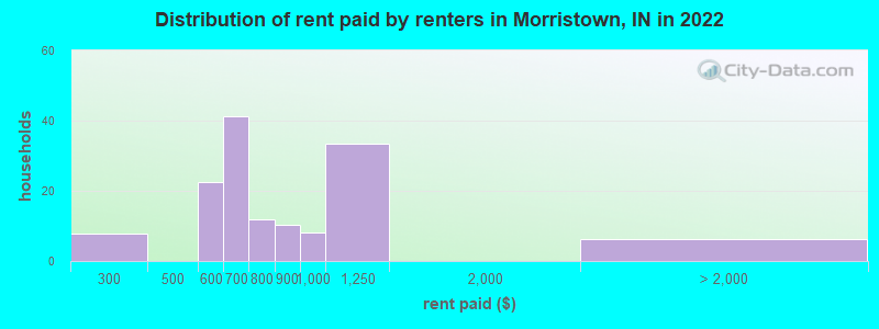 Distribution of rent paid by renters in Morristown, IN in 2022