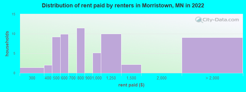 Distribution of rent paid by renters in Morristown, MN in 2022