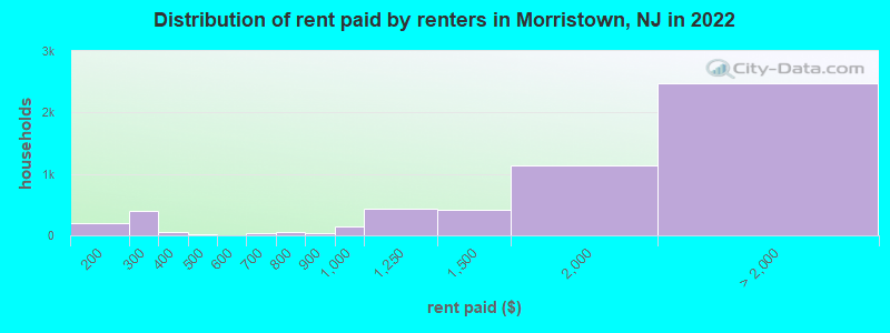 Distribution of rent paid by renters in Morristown, NJ in 2022