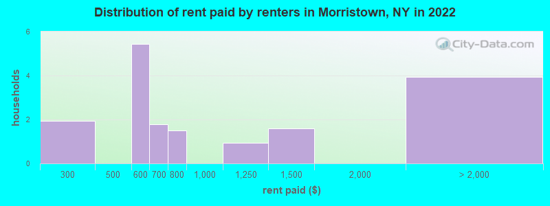 Distribution of rent paid by renters in Morristown, NY in 2022