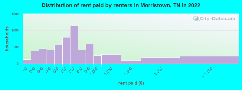 Distribution of rent paid by renters in Morristown, TN in 2022