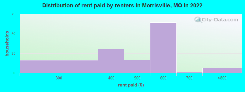Distribution of rent paid by renters in Morrisville, MO in 2022
