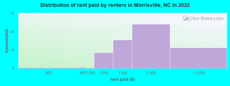 Distribution of rent paid by renters in Morrisville, NC in 2022