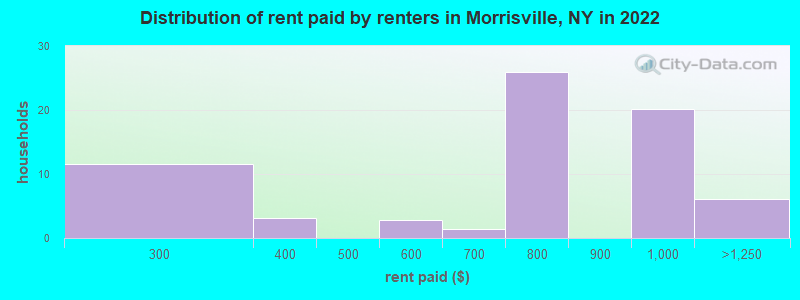 Distribution of rent paid by renters in Morrisville, NY in 2022