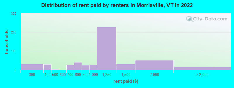 Distribution of rent paid by renters in Morrisville, VT in 2022