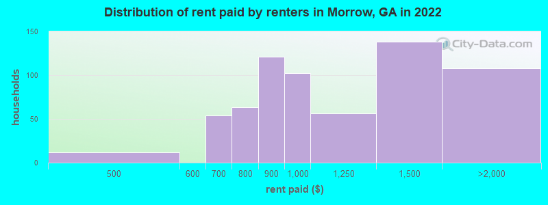 Distribution of rent paid by renters in Morrow, GA in 2022