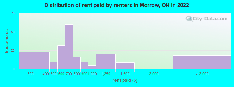 Distribution of rent paid by renters in Morrow, OH in 2022