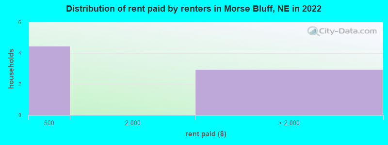 Distribution of rent paid by renters in Morse Bluff, NE in 2022