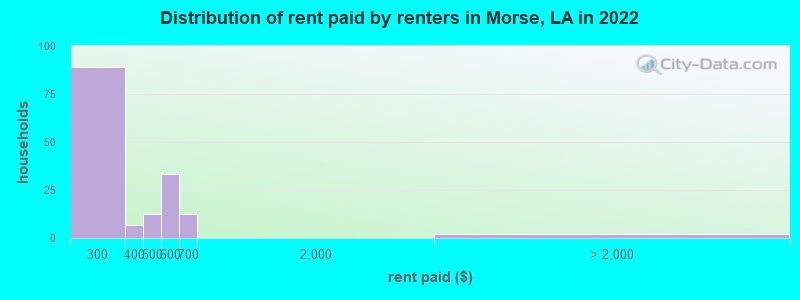 Distribution of rent paid by renters in Morse, LA in 2022