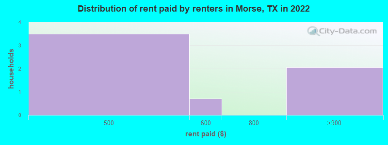 Distribution of rent paid by renters in Morse, TX in 2022