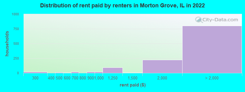 Distribution of rent paid by renters in Morton Grove, IL in 2022