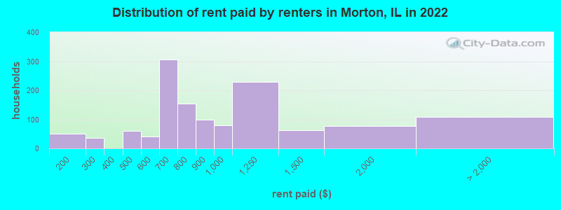Distribution of rent paid by renters in Morton, IL in 2022