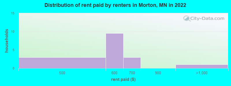 Distribution of rent paid by renters in Morton, MN in 2022