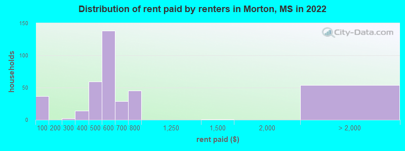 Distribution of rent paid by renters in Morton, MS in 2022