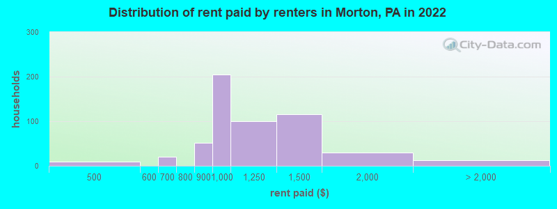 Distribution of rent paid by renters in Morton, PA in 2022