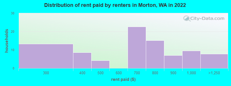 Distribution of rent paid by renters in Morton, WA in 2022