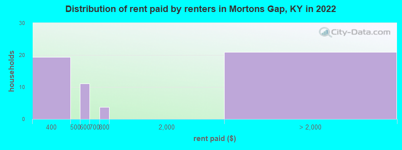 Distribution of rent paid by renters in Mortons Gap, KY in 2022