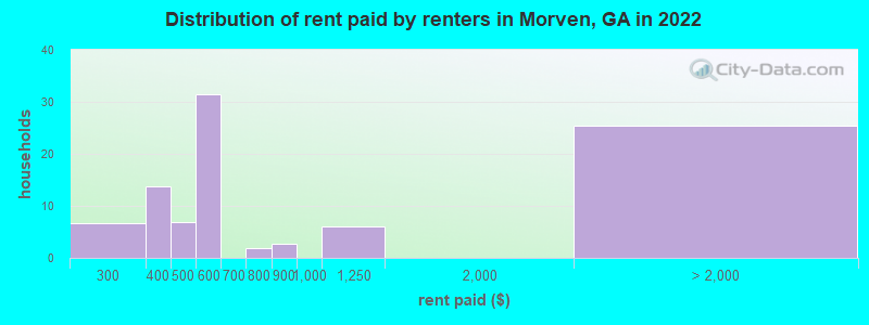 Distribution of rent paid by renters in Morven, GA in 2022