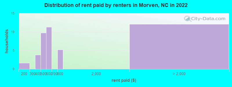 Distribution of rent paid by renters in Morven, NC in 2022