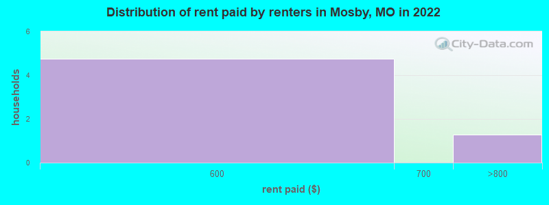 Distribution of rent paid by renters in Mosby, MO in 2022