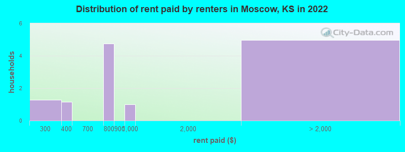 Distribution of rent paid by renters in Moscow, KS in 2022
