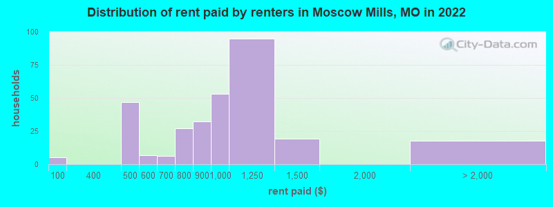Distribution of rent paid by renters in Moscow Mills, MO in 2022