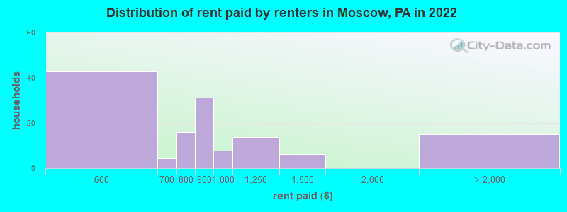 Distribution of rent paid by renters in Moscow, PA in 2022