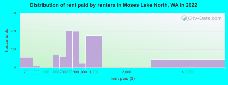 Distribution of rent paid by renters in Moses Lake North, WA in 2022