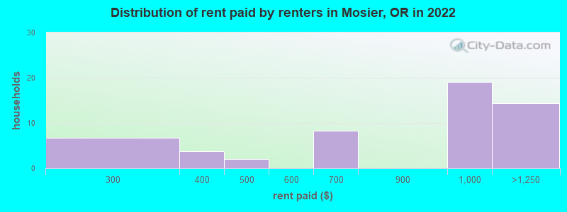Distribution of rent paid by renters in Mosier, OR in 2022