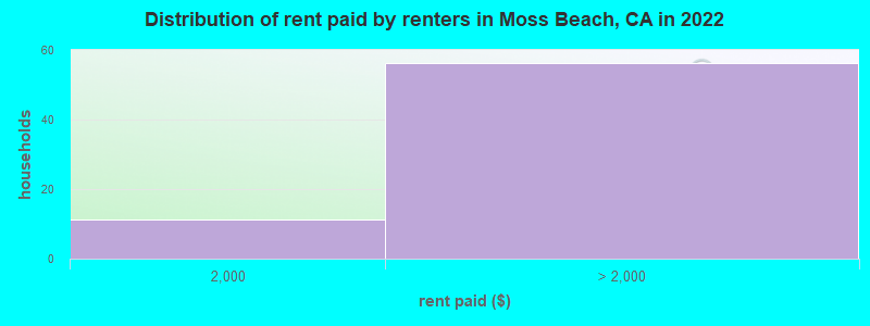 Distribution of rent paid by renters in Moss Beach, CA in 2022