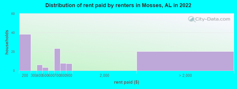 Distribution of rent paid by renters in Mosses, AL in 2022