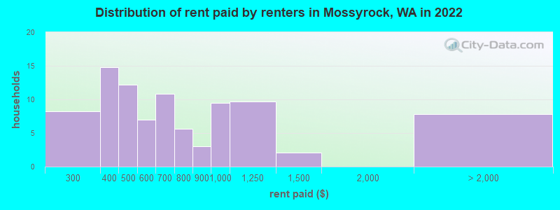 Distribution of rent paid by renters in Mossyrock, WA in 2022
