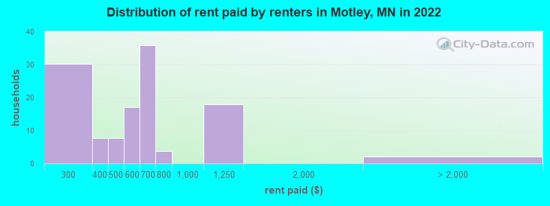 Distribution of rent paid by renters in Motley, MN in 2022