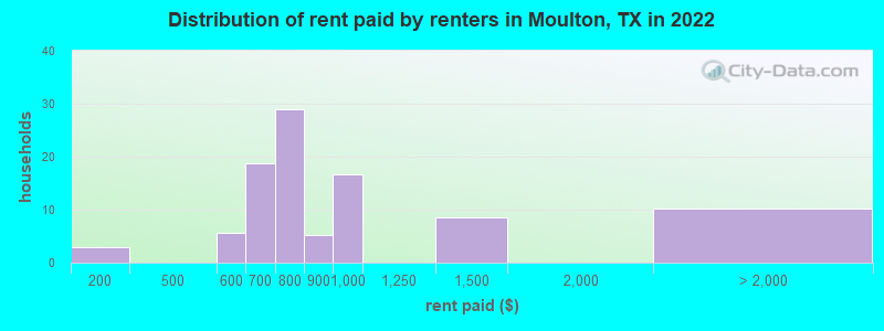 Distribution of rent paid by renters in Moulton, TX in 2022