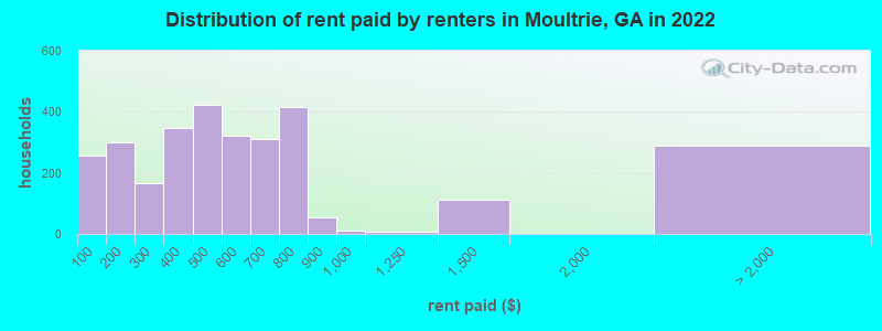 Distribution of rent paid by renters in Moultrie, GA in 2022