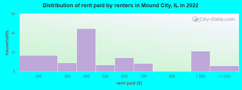 Distribution of rent paid by renters in Mound City, IL in 2022