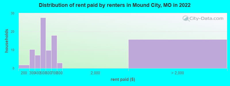 Distribution of rent paid by renters in Mound City, MO in 2022