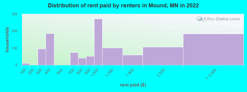 Distribution of rent paid by renters in Mound, MN in 2022