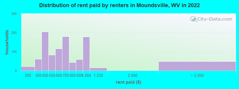 Distribution of rent paid by renters in Moundsville, WV in 2022
