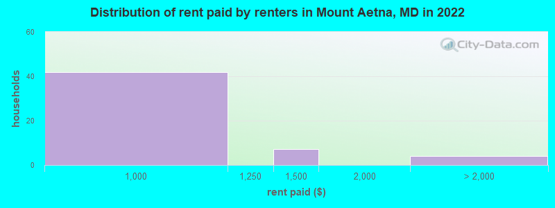 Distribution of rent paid by renters in Mount Aetna, MD in 2022