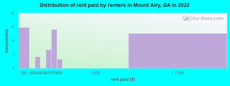 Distribution of rent paid by renters in Mount Airy, GA in 2022