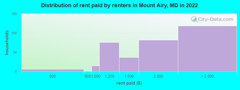 Distribution of rent paid by renters in Mount Airy, MD in 2022