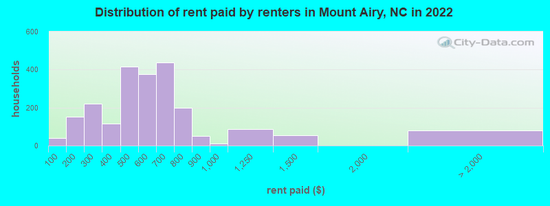 Distribution of rent paid by renters in Mount Airy, NC in 2022