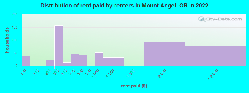 Distribution of rent paid by renters in Mount Angel, OR in 2022